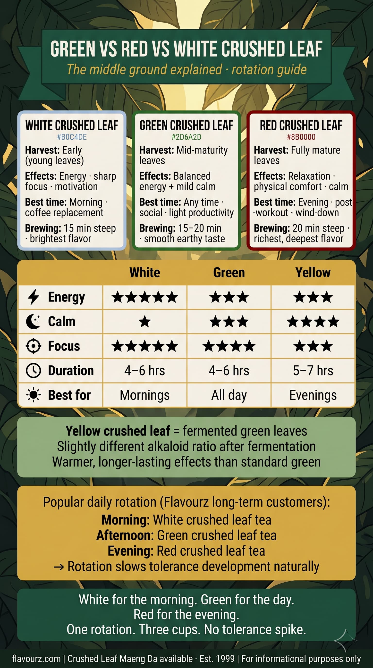 infographic for How Does Green Compare to Other Crushed Leaf Strains